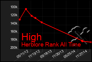 Total Graph of High