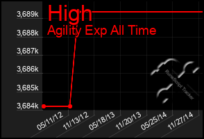 Total Graph of High