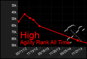 Total Graph of High