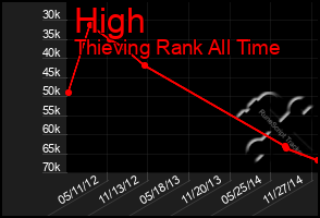 Total Graph of High