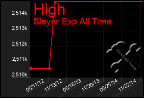 Total Graph of High