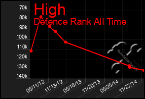 Total Graph of High