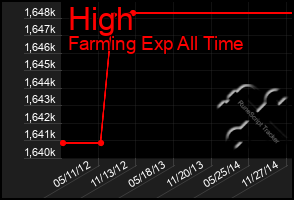 Total Graph of High