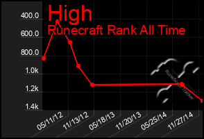 Total Graph of High