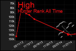Total Graph of High