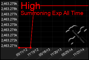 Total Graph of High