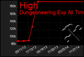 Total Graph of High