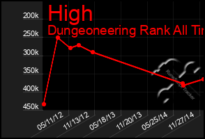 Total Graph of High