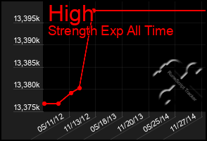 Total Graph of High