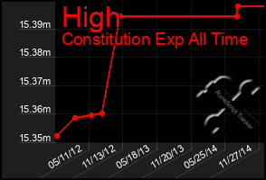 Total Graph of High