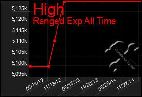 Total Graph of High