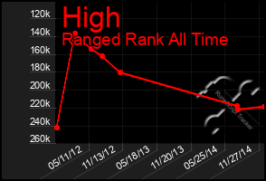 Total Graph of High