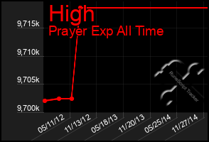 Total Graph of High