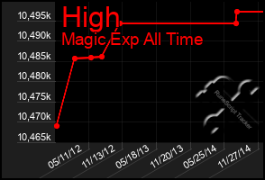 Total Graph of High