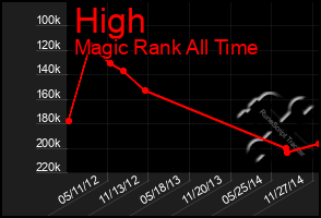 Total Graph of High