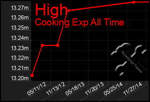 Total Graph of High