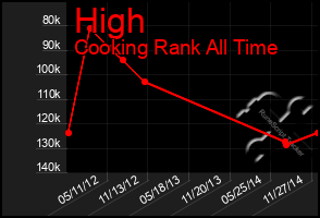 Total Graph of High