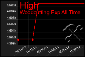 Total Graph of High