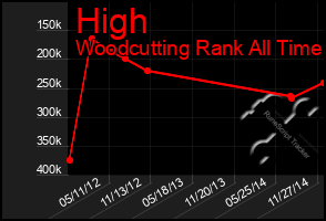 Total Graph of High