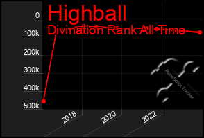 Total Graph of Highball