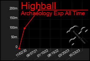Total Graph of Highball