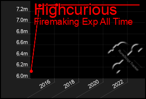 Total Graph of Highcurious