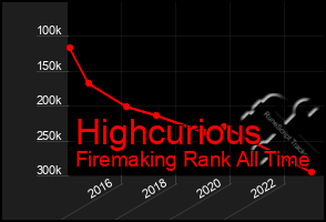 Total Graph of Highcurious