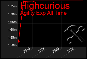 Total Graph of Highcurious