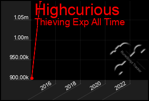 Total Graph of Highcurious