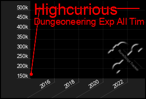 Total Graph of Highcurious