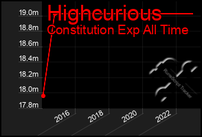 Total Graph of Highcurious