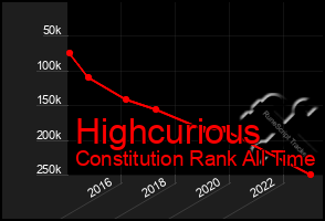 Total Graph of Highcurious