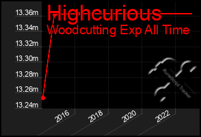 Total Graph of Highcurious