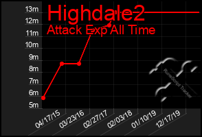 Total Graph of Highdale2