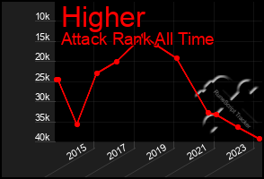 Total Graph of Higher