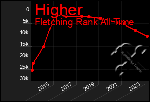 Total Graph of Higher