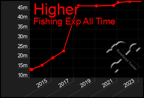 Total Graph of Higher