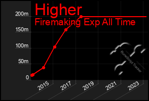 Total Graph of Higher