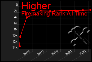 Total Graph of Higher