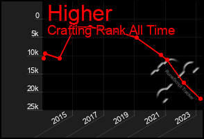 Total Graph of Higher