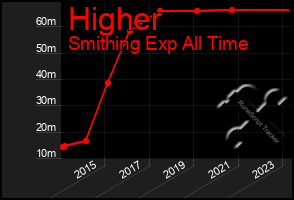 Total Graph of Higher