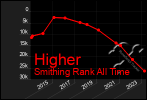 Total Graph of Higher