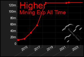 Total Graph of Higher