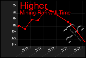 Total Graph of Higher