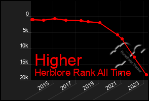 Total Graph of Higher