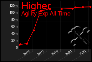 Total Graph of Higher