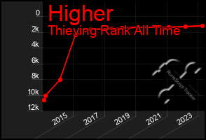 Total Graph of Higher