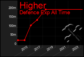 Total Graph of Higher