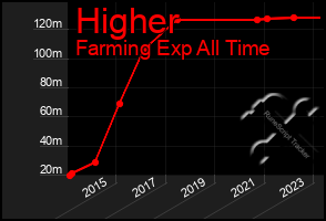 Total Graph of Higher