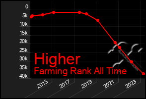 Total Graph of Higher